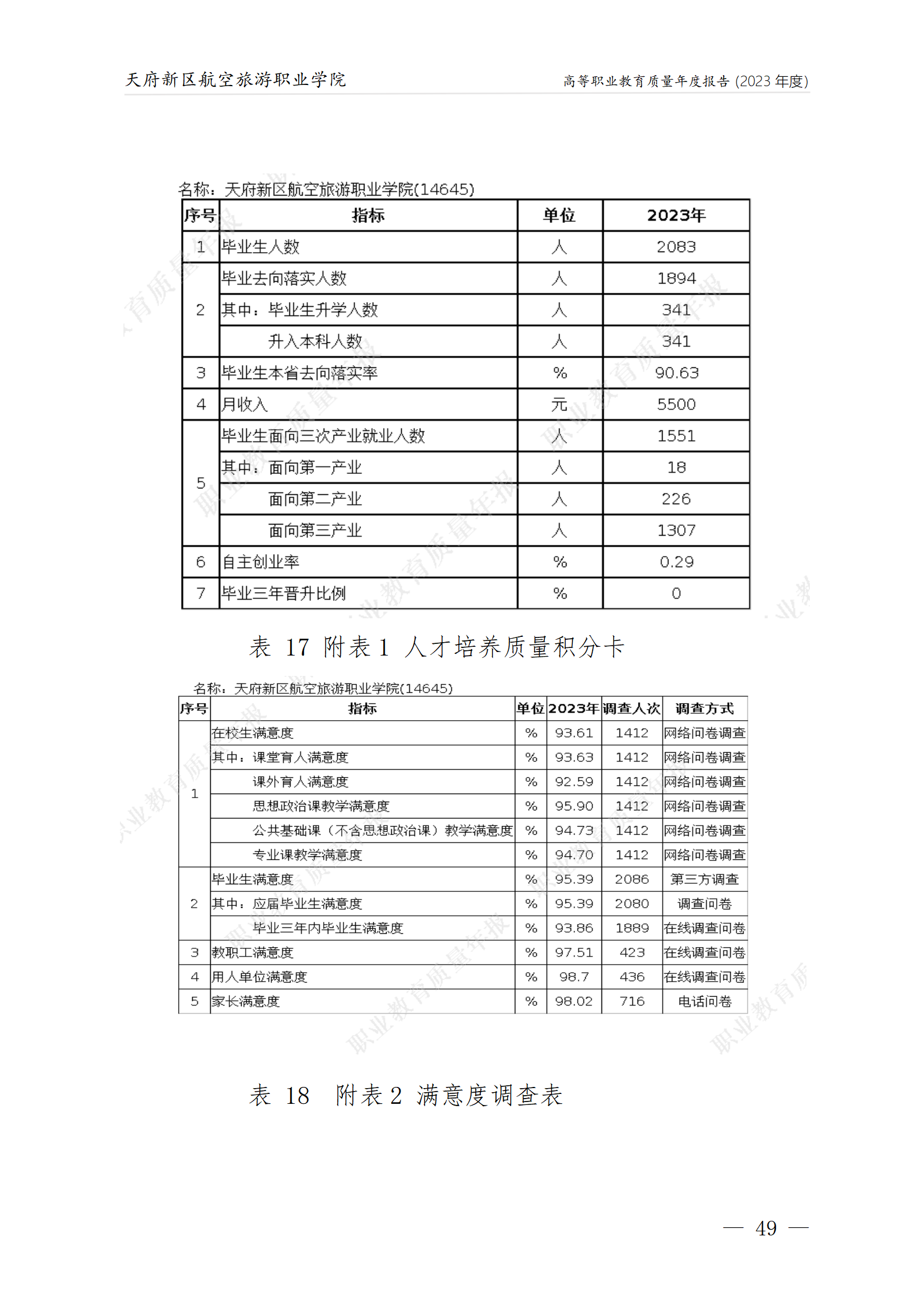 天府新區(qū)航空旅游職業(yè)學院2023年度職業(yè)教育質量年報1230（網站版）_53.png