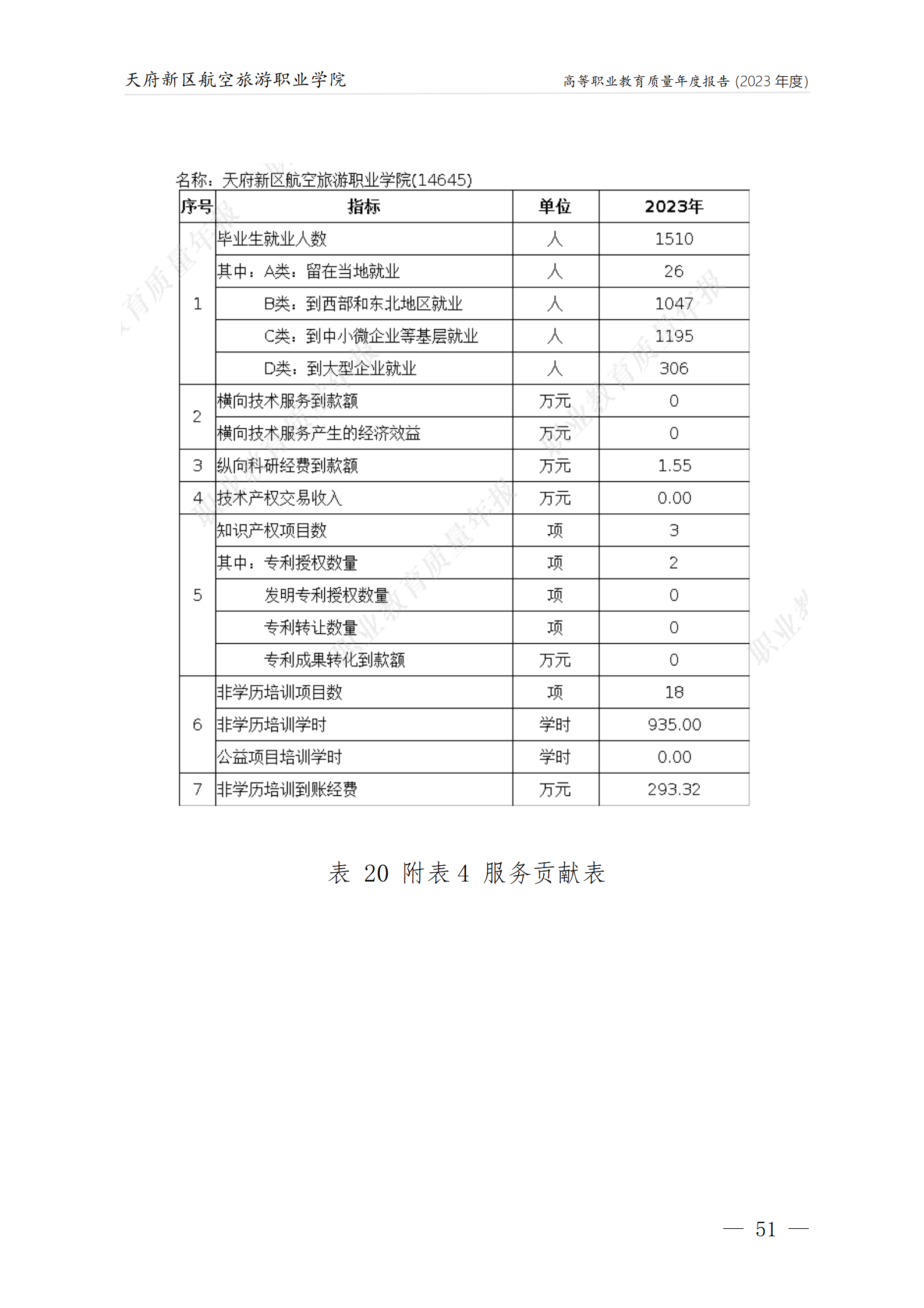 天府新區(qū)航空旅游職業(yè)學院2023年度職業(yè)教育質量年報1230（網站版）_55.png