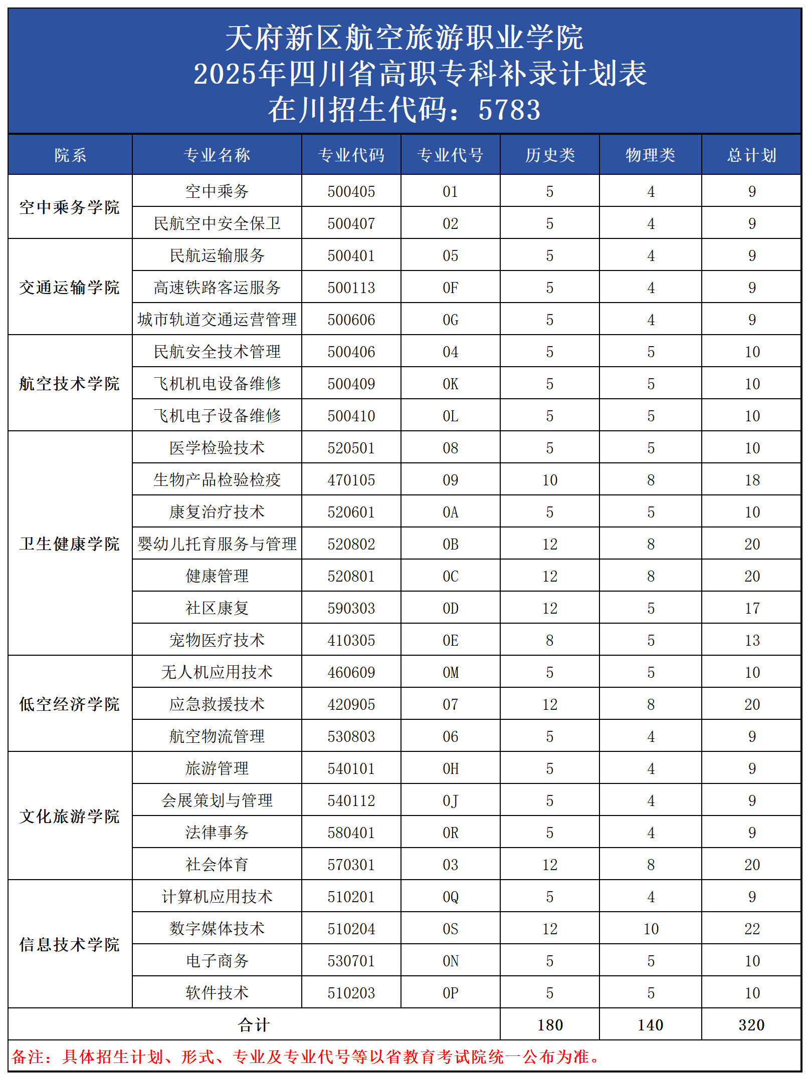 2025四川?？蒲a錄計劃_高職?？疲?20）.png