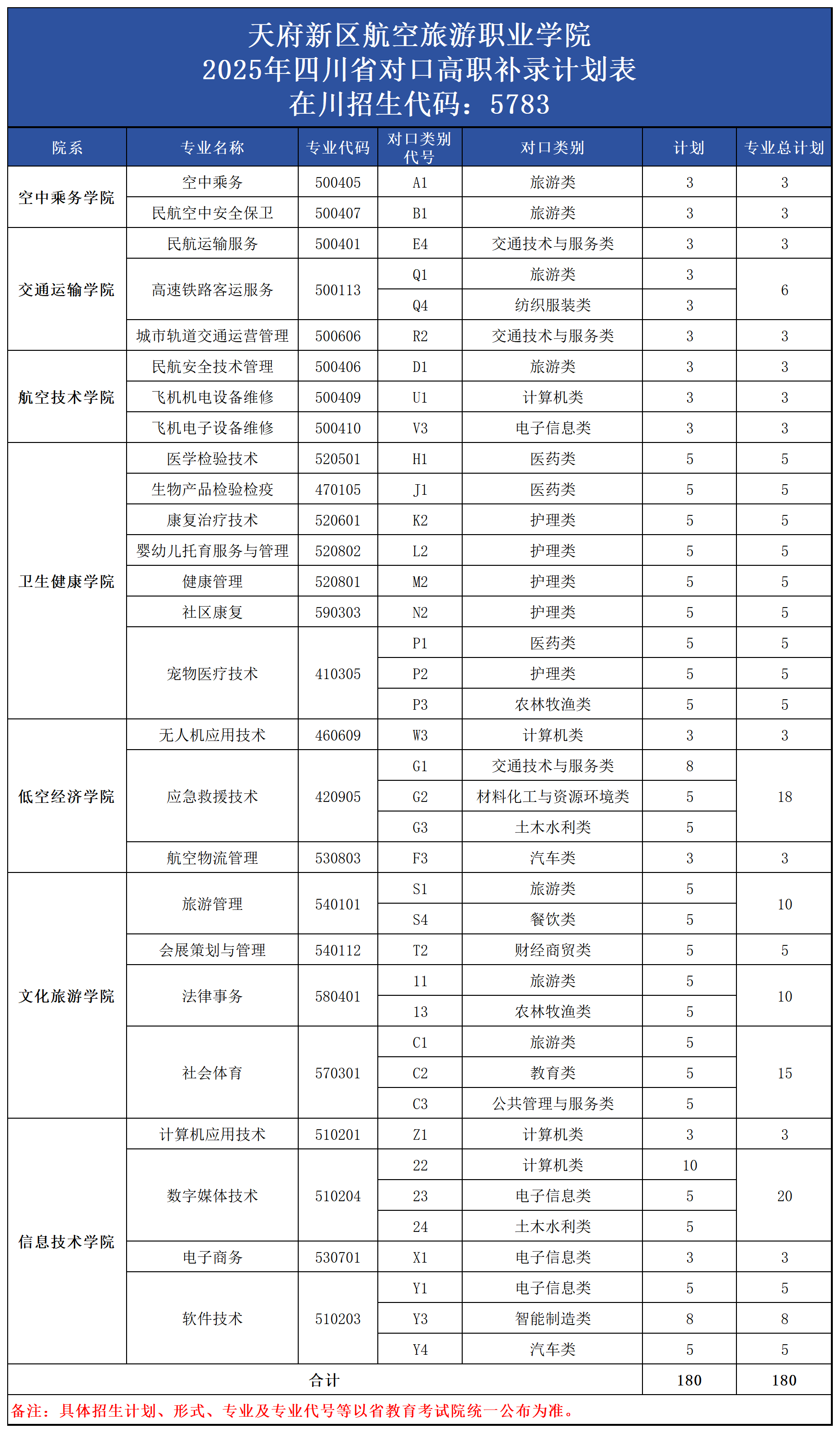 2025四川?？蒲a(bǔ)錄計(jì)劃_對口高職（180）.png